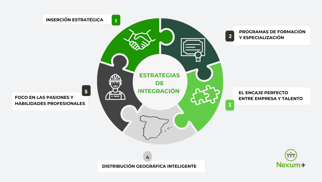 Integracion laboral