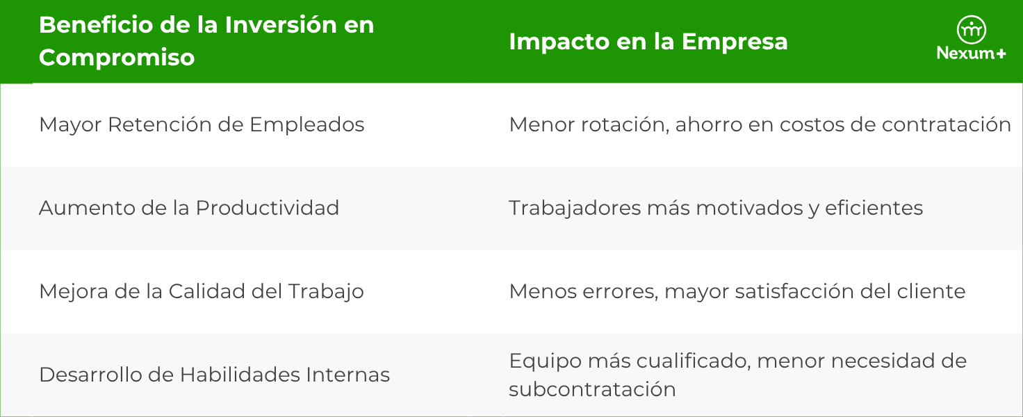 compromiso laboral mayor rendimiento